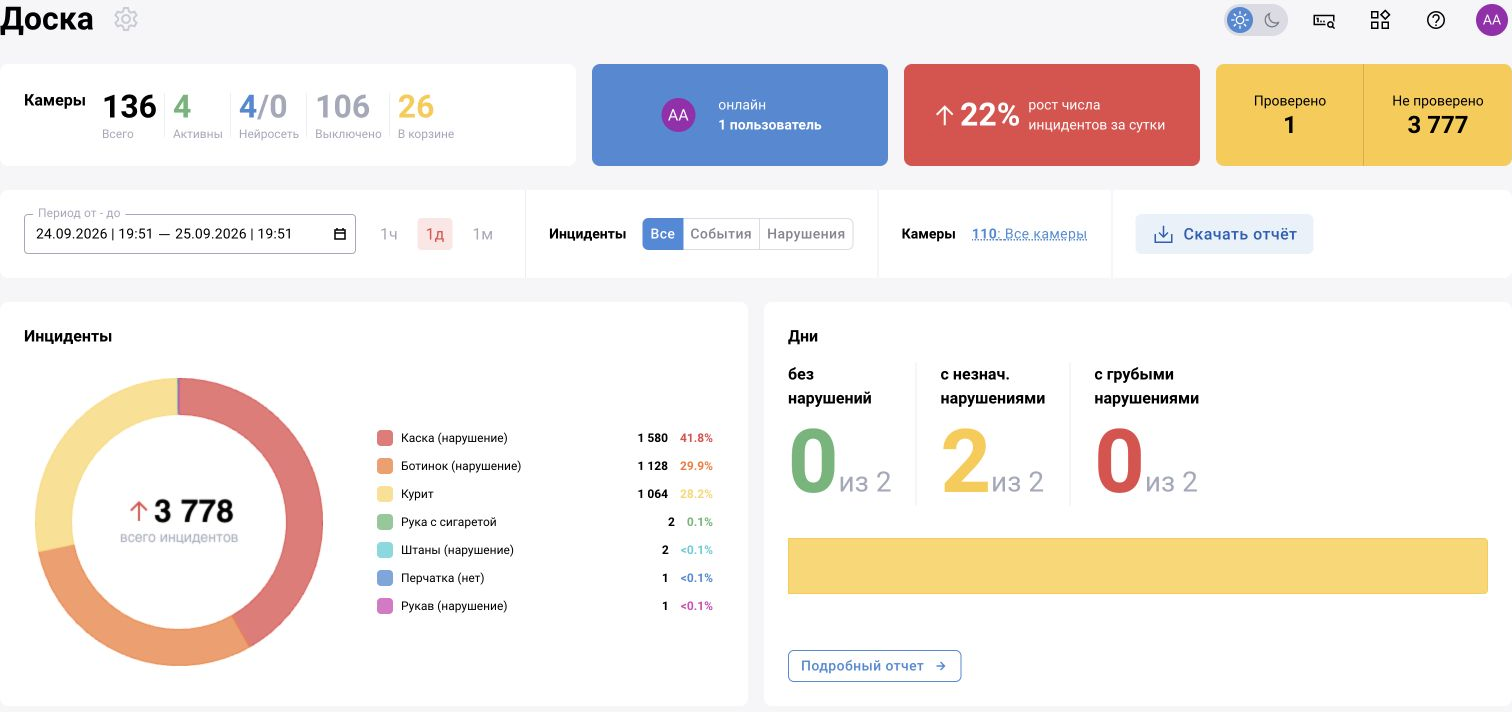 BOX 3.2, «Доска»: состояния камер, очередь проверки, период и распределение инцидентов. Числа относятся к демоустановке на момент снимка; доступные виджеты зависят от роли и поставки.