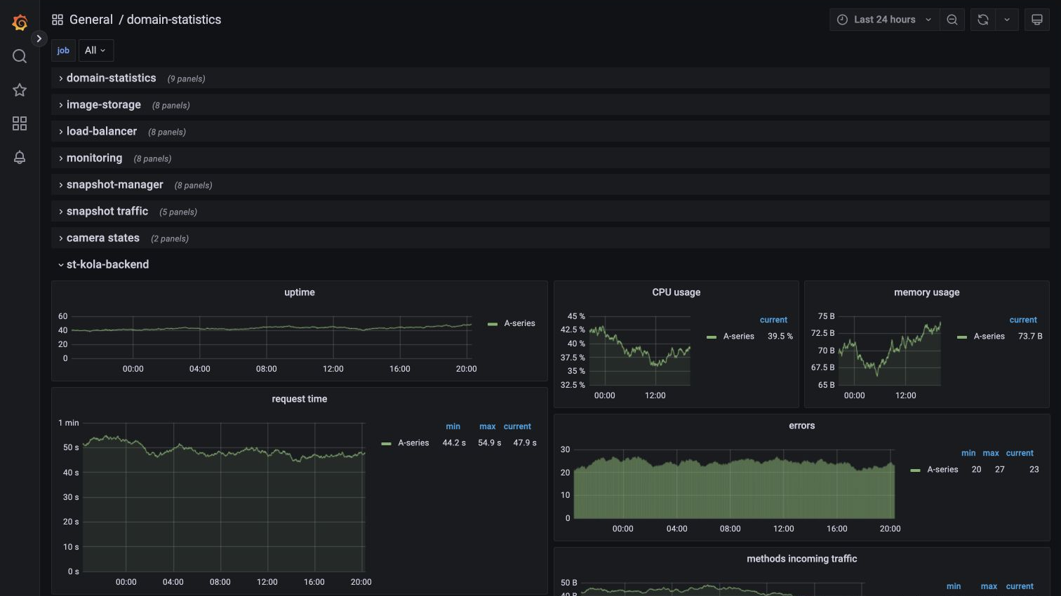 BOX 3.2, встроенная Grafana: выбор временного диапазона и панели сервиса — uptime, CPU, память, время запросов и ошибки. Это дашборд метрик; поиск текстовых журналов выполняется отдельно в Explore / Loki.