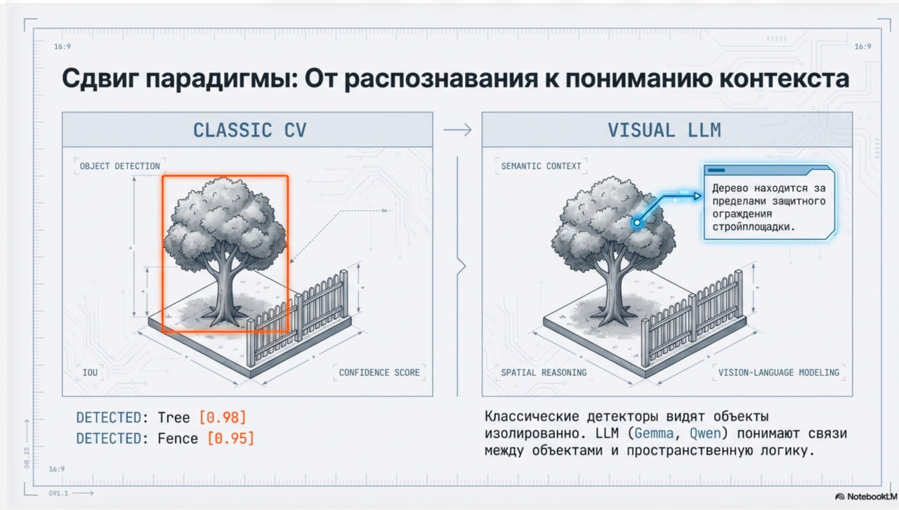 Иллюстрация перехода от распознавания объектов к пониманию контекста