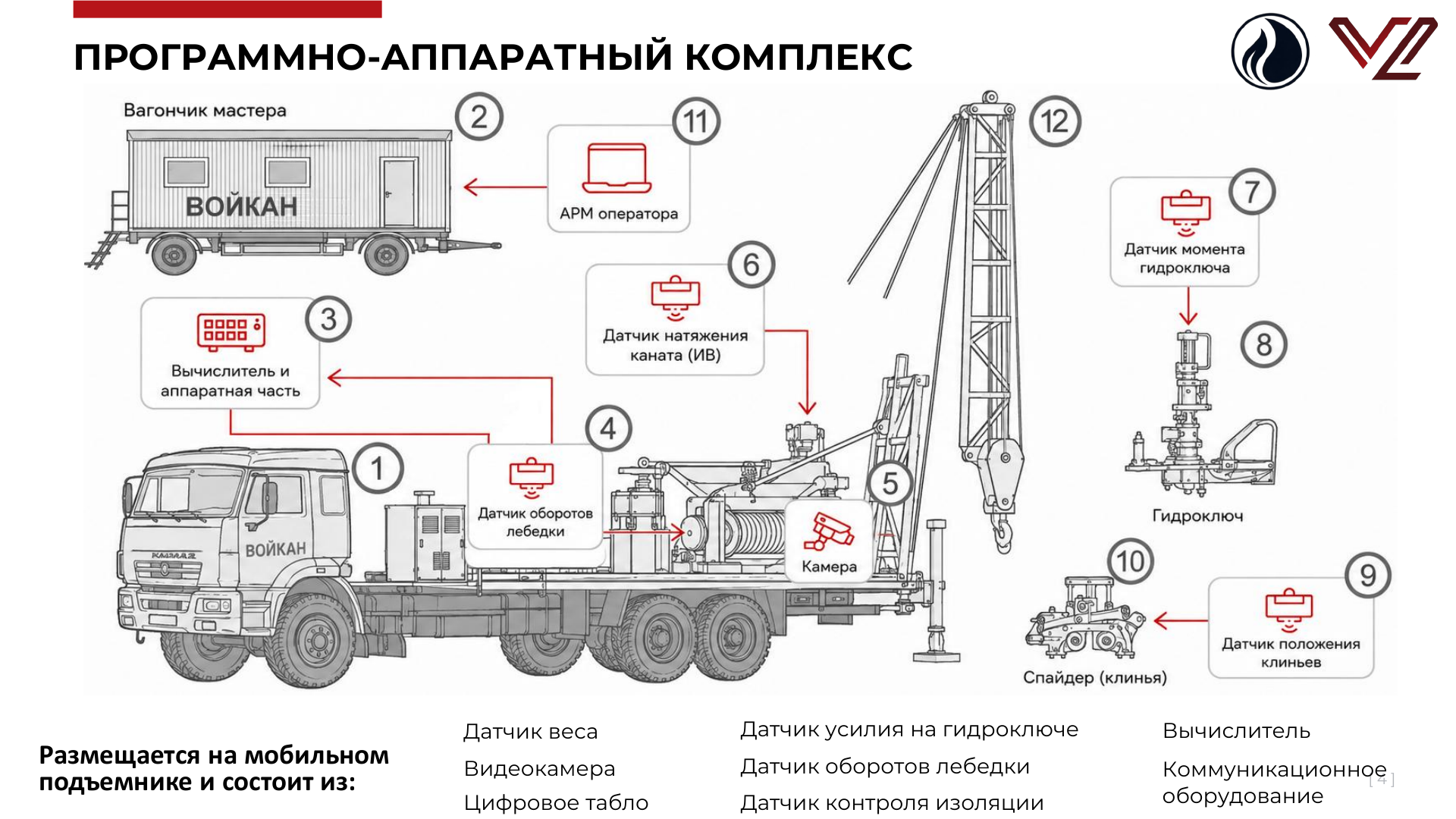 Схема размещения камер, датчиков и вычислителя на мобильной установке КРС и ПРС
